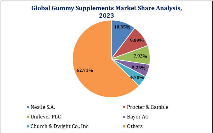 Global Gummy Supplements Market Share Analysis Chart